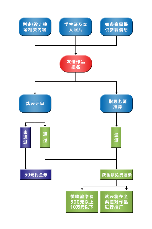 活动流程