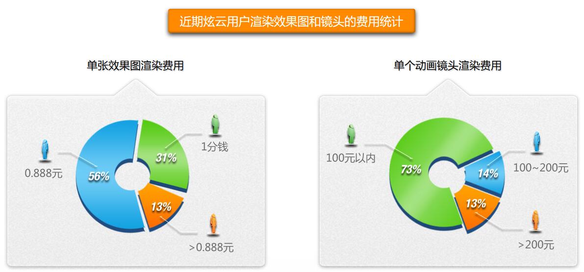 炫云近期效果图价格