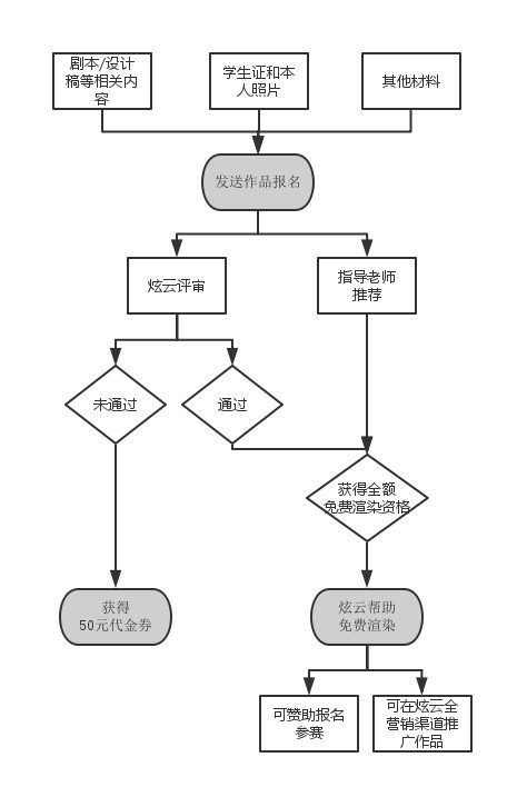 炫云帮你渲毕设活动流程